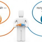 Profit-Partner - добавь сайт - получи флешку