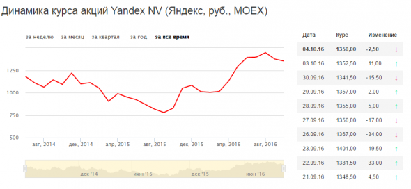 акции Яндекса на Moex